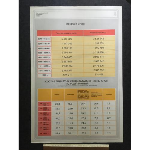 Плакат Будова КПРС 1985