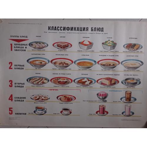 плакат Классификация блюд - 1985 Просвещение / 89х61 см 