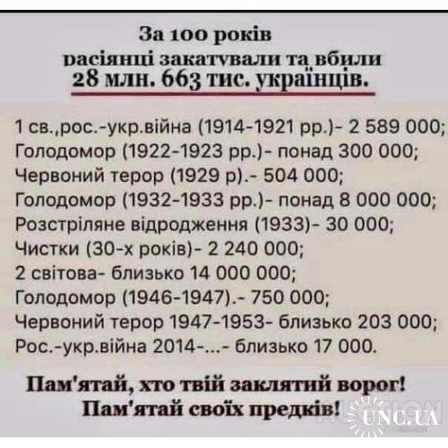 За 100 років расіянці вбили та закатували 28 млн. 663 тис. українців.